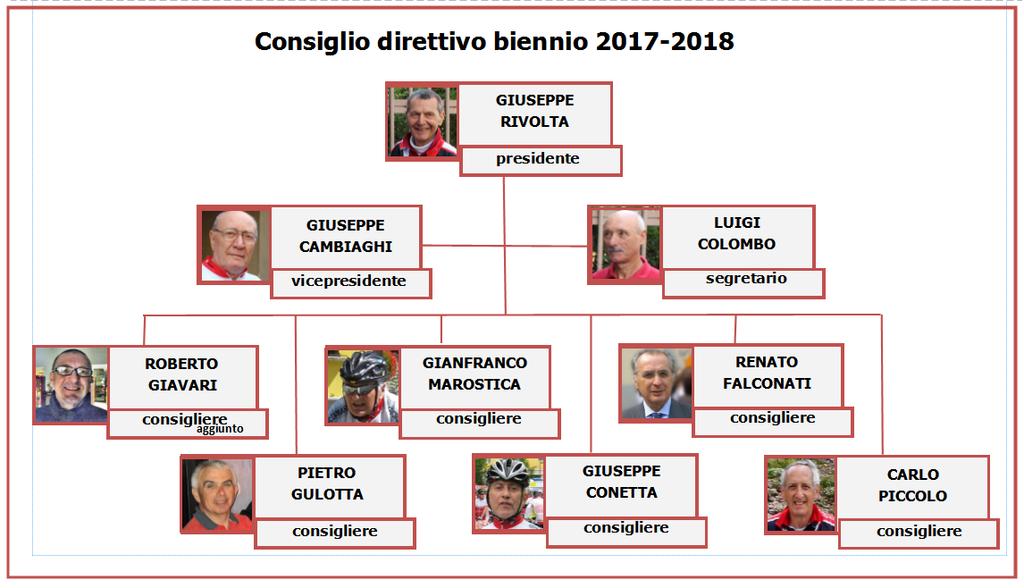 (Federazione Ciclistica Italiana) in cui noi siamo iscritti. Mediamente gli iscritti alla ns.