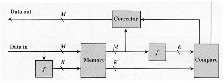 Correzione degli Errori ECC memory possibili casi: No errors detected: i dati letti possono essere inviati in uscita così come sono.