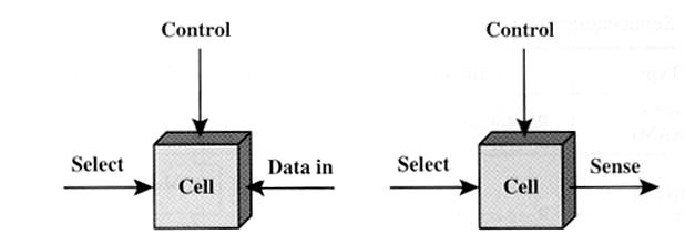 Indirizzi nella memoria principale La memoria è un array di celle, ciascuna delle quali assume un valore binario stabile.