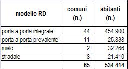 porta a porta prevalente; 4,8% stradale; 4,0% porta a porta