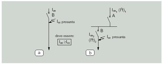 deve intervenire in un tempo inferiore a quello che farebbe superare al conduttore la massima temperatura ammessa.