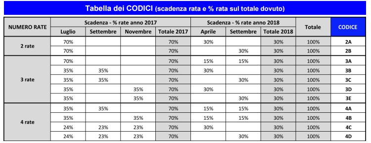 4 rata ad aprile 2018 (15% del dovuto); 5 rata a settembre 2018 (15% del dovuto).