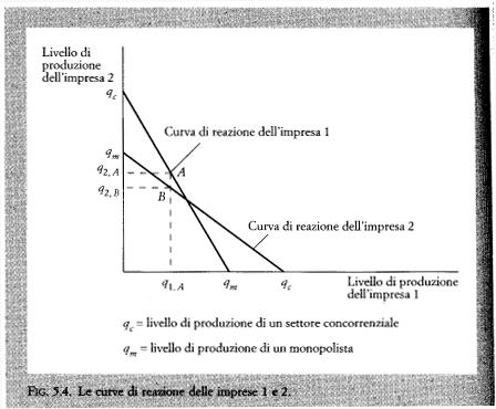 Curva di reazione (impresa 1) La scelta ottimale dell impresa 1 date le sue congetture sul comportamento dell impresa 2 Curva