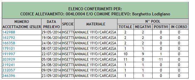 Reparto 'UO Malattie infettive' Bissone Si Data inizio Febbre Sangue Data Sangue IgM Sangue IgG DataPrelievo1