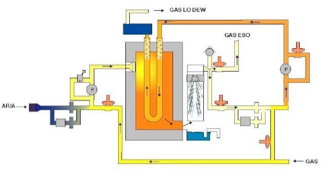 Caratteristiche Generatore eso-endo termico Produce gas classe AGA 501-502 Controllo automatizzato da PLC Basso contenuto