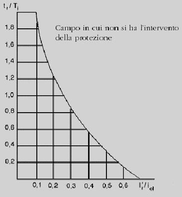 CEI -35 - Allegato F Ritardo intenzionale che consente la selettività con PG del DG!