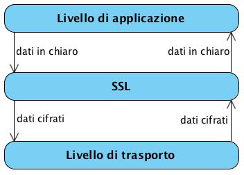 26 3. Il protocollo SSL/TLS Figura 3.