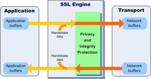 4.2 La classe SSLEngine 43 Durante la fase di Handshake è l oggetto SSLEngine stesso ad occuparsi dei dati da inviare/ricevere per stabilire la connessione sicura. [11] Figura 4.