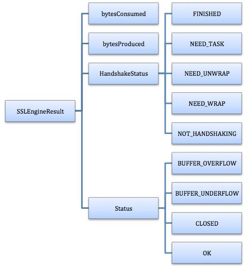 4.2 La classe SSLEngine 45 BUFFER UNDERFLOW, non ci sono abbastanza dati all interno del buffer in entrata per eseguire l operazione, l applicazione dovrebbe leggere più dati dalla rete.