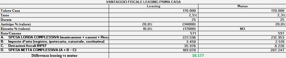 CONFRONTO LEASING VS MUTUO Il sig. Mario Rossi, di 34 anni con un reddito complessivo UNDER di 32 mila 35, R.L. euro, 32.