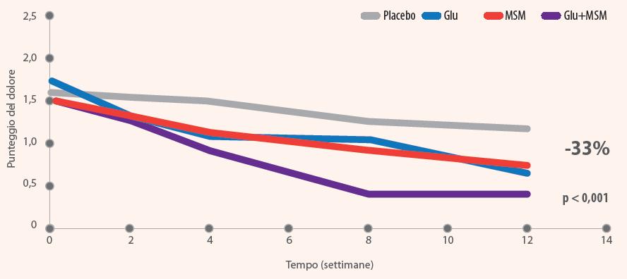 Studio condotto in 118 pazienti con OA del ginocchio lieve-moderata randomizzati alla supplementazione 3 volte/die,