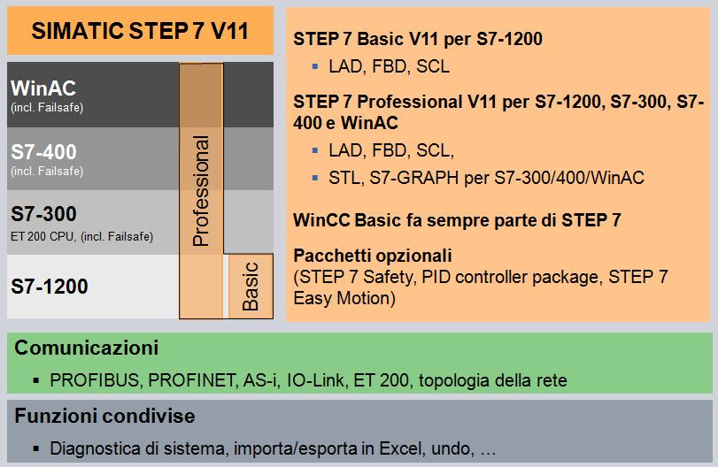 1 Introduzione al mondo TIA Totally Integrated Automation Portal è un framework (o ambiente di sviluppo) unico per SIMATIC STEP7 V11 SP2 e SIMATIC WinCC V11 SP2.