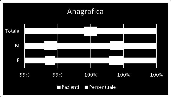 CARATTERISTICHE DEMOGRAFICHE E CLINICHE DEI PAZIENTI IN CARICO AL C.R.R.F.C. Al 31/12/2015 risultano in carico al centro 204 pazienti con le seguenti caratteristiche demografiche e cliniche.