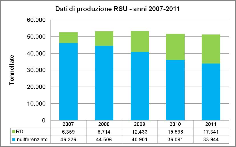 Analisi dello stato attuale del servizio di gestione dei rifiuti urbani ed assimilati Produzione di rifiuti nell Ambito Nel 2011 si registra una riduzione dei quantitativi complessivi di rifiuti