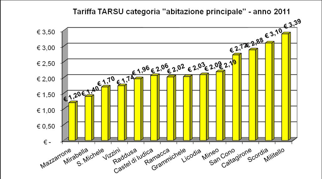 Grafico 1 - Articolazione tariffaria utenze domestiche Fonte: delibere