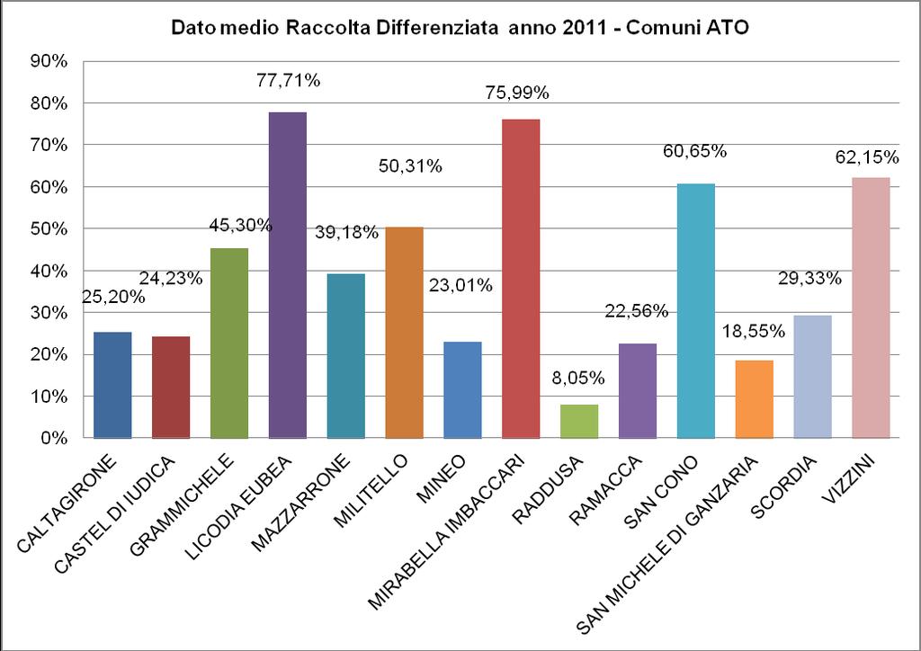 Si riportano nel grafico seguente i dati mensili di raccolta differenziata dell ATO per l anno 2011.