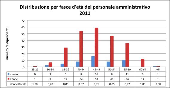 assunzione dei personale