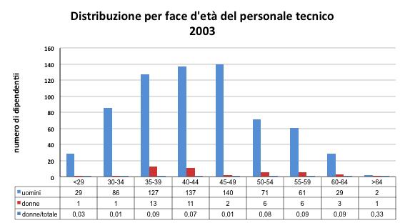 notevolmente rispeeo al 2003.