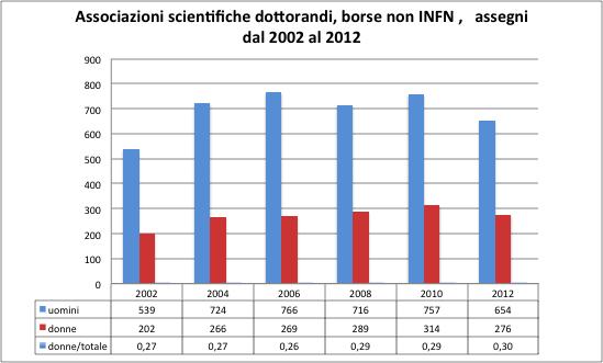 Associazioni di do;orandi, borsisf, assegnisf i dati si riferiscono al primo trimestre di ogni anno Ogni anno, circa 1000 ricercatori sono associa) come borsis) o assegnis).