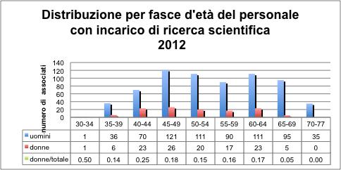 Associazioni scienffiche a tempo indeterminato Le associazioni di ricerca scien)fiche sono 791, erano 955