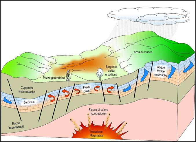 Sistema idrotermale Perché un sistema possa essere definito idrotermale deve essere caratterizzato da quattro elementi fondamentali: - La sorgente di calore, che può essere un intrusione magmatica o