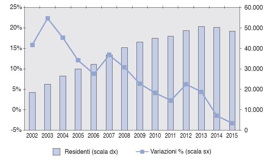 Residenti stranieri: consistenza ed evoluzione Secondo le rilevazioni anagrafiche, a fine 2015, gli stranieri residenti in provincia di Trento ammontavano a 48.466 (9% sul tot.