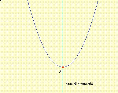 La Parabola Il punto V prende il nome di vertice e la