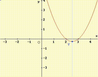 La Parabola Nota l equazione