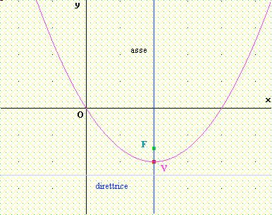 La Parabola parabola