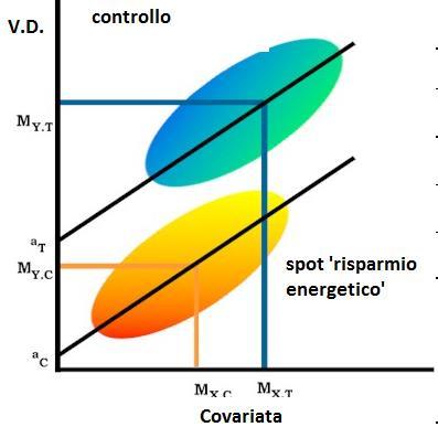 ANCOVA La logica 1. La V.D. viene regredita sulla covariata (o sulle covariate). i punteggi della V.D. vengono corretti per rimuovere l effetto della covariata. Punteggi corretti della V.D. = quelli che la V.