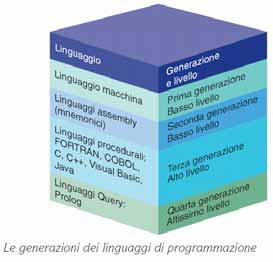 I livelli dei linguaggi # 7 Prof Alberto Postiglione Università Salerno I livelli dei linguaggi Linguaggio macchina stringhe di bit corrispondenti ad istruzioni, operandi, etichette ed indirizzi di