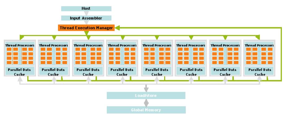 CUDA: Compute Unified Device Architecture NVIDIA GeForce-88xx / GeForce-98xx series architecture