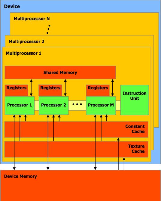 Organizazione gerarchica della memoria Gerarchia di memorie in devices CUDA: Register file velocissimi, locali al thread Shared memory velocissima globale ai threads di un block locale al block (SM)