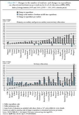 attuali potrebbe accentuare le differenze nei livelli di finanziamento tra i paesi. Nel 2005, la spesa per studente nell istruzione terziaria variava di un fattore 7, da 3.