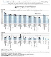 primaria alla secondaria, con cifre che vanno da 40.000 USD in Messico, Polonia, Repubblica Slovaccca e Turchia a 100.