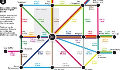 Metrominuto (Pontevedra) Una mappa pedonale simile a quella del TPL in cui i principali 21 puna sono indicaa come fermate su una rete pedonale e i percorsi tra i puna come linee.