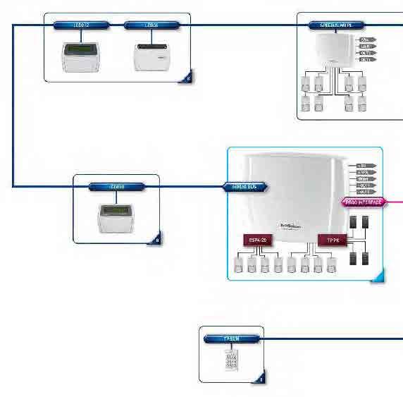 TP4-20 TP4-20 GSM SISTEMI - TP4-20 - TP4-20 GSM Ingressi CONVENTIONAL* ZONE BUS CPU 4 No ESP4-20 4 di cui 2 Zone Bus SPEED 8 STD SPEED 4 Configurazione di sistema 8 No SPEED 8 SPEED ALM8 PL 4 8 8