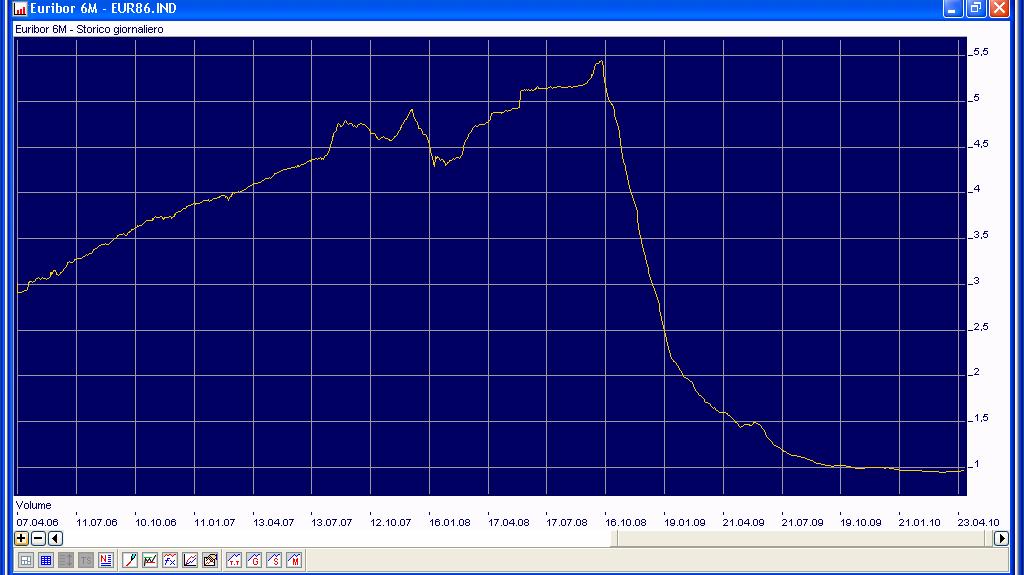 Si riporta, a titolo informativo l andamento grafico dell indice Euribor 6 mesi/360 riferito al periodo aprile 2007/aprile 2010. I dati sono stati estratti dalla piattaforma X-Ray de Il Sole 24 ORE.