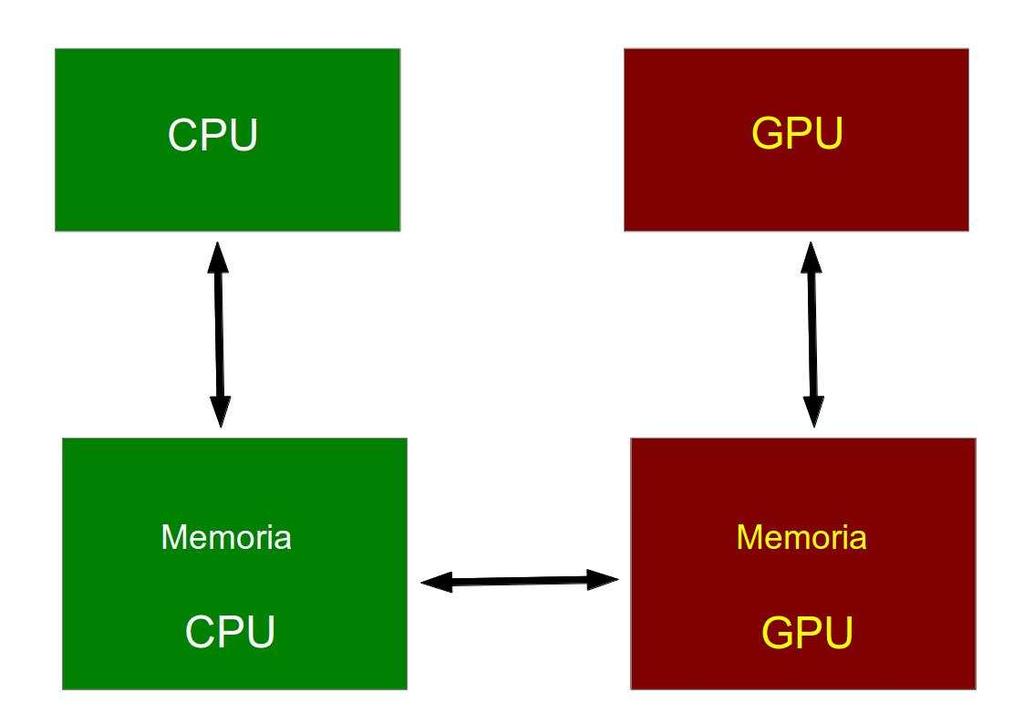 Passaggio di informazioni Le istruzioni che girano sulla CPU non hanno accesso alla memoria della GPU, e