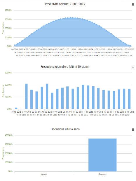 Visualizzazione