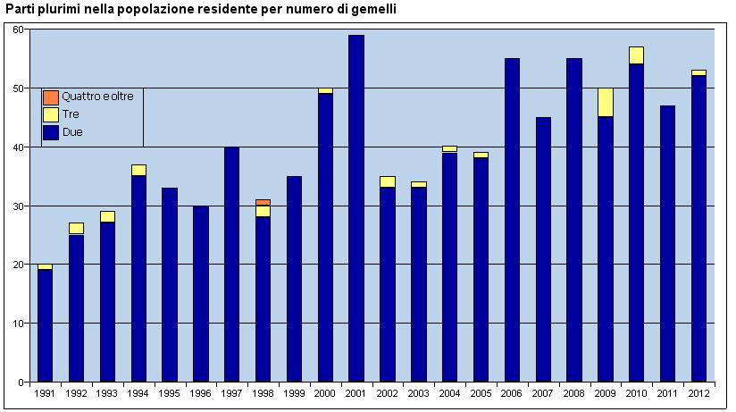 La progressiva crescita dei parti gemellari Nell ultimo quarto di secolo i parti gemellari sono progressivamente aumentati: le mamme bolognesi che hanno affrontato un parto plurimo nel 1991 erano 20,