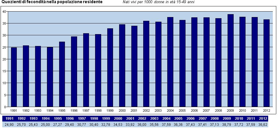 Fecondità stabile negli ultimi anni Tra il 1991 e il 2012 si è registrato un notevole innalzamento del quoziente di fecondità (rapporto fra i nati e la consistenza delle donne in età feconda);