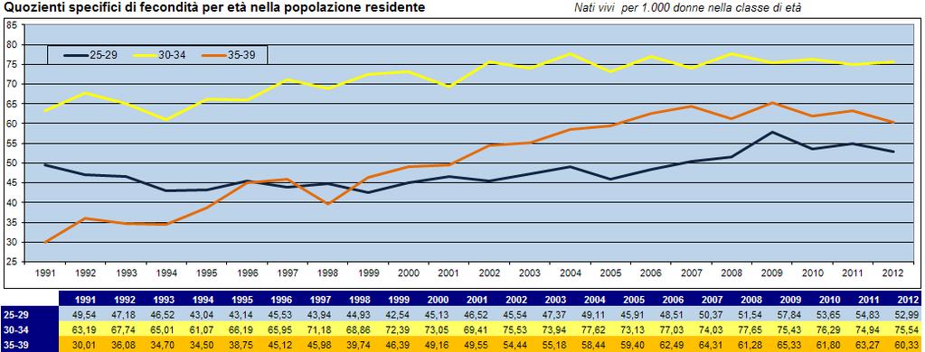 Dal 1999 la fecondità delle donne tra i 35 e i 39 anni supera quella della classe 25-29 anni Dopo una fase caratterizzata da fecondità a livelli minimi conclusasi nella prima metà degli anni 90, è