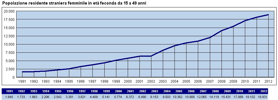 La costante crescita delle donne straniere in età feconda Nell ambito della tendenza generale di lungo periodo alla riduzione della popolazione femminile in età feconda si assiste invece ad un