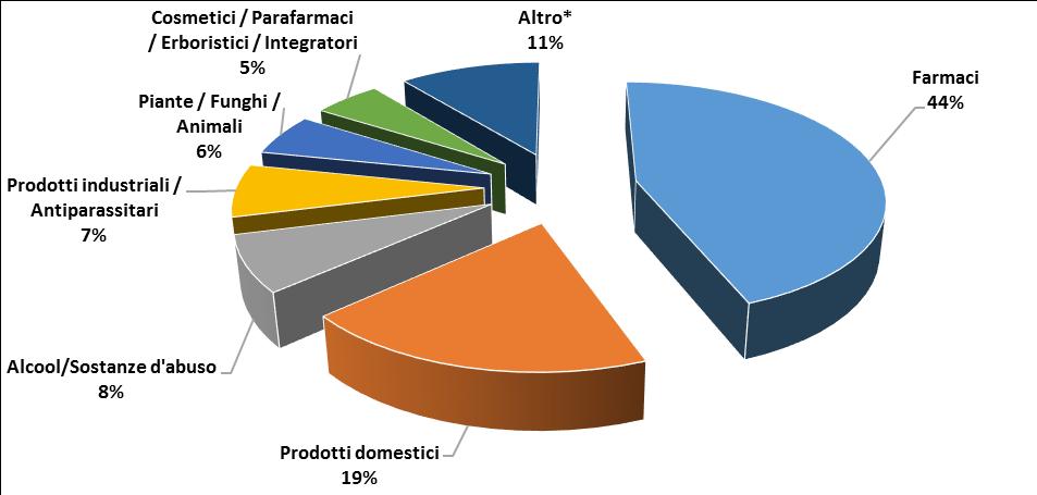 Principali categorie di sostanze causa di intossicazioni in ER *alimenti,