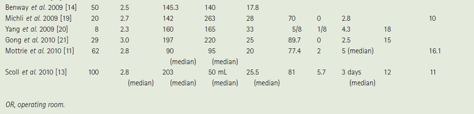 Partial Nephrectomy