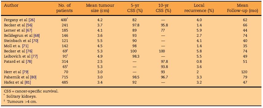 Gold standard Largest series worldwide Long-term oncological outcomes Standardized techniques To date: the shortest ischaemia time (?