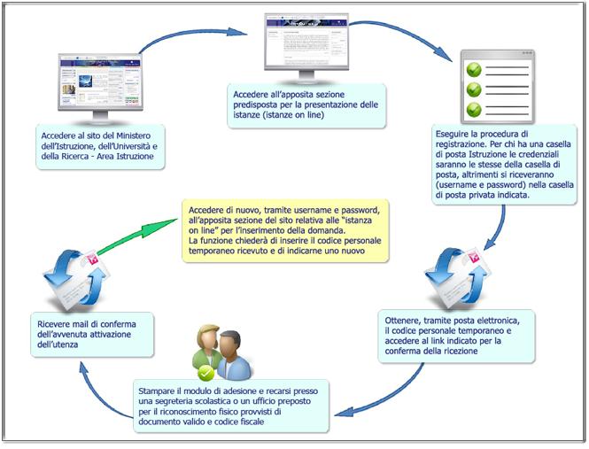 Fasi della registrazione: 1) Registrazione on line: la prima fase della procedura di registrazione di nuovi utenti del Sistema Informativo del Ministero dell Istruzione, avviene attraverso la