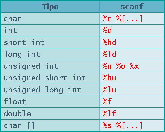 Stringa di formato (1/2) Stringa di formato (2/2) Caratteri stampabili: scanf si aspetta che tali caratteri compaiano esattamente nell input Se no, interrompe la lettura Spaziatura ( whitespace ):