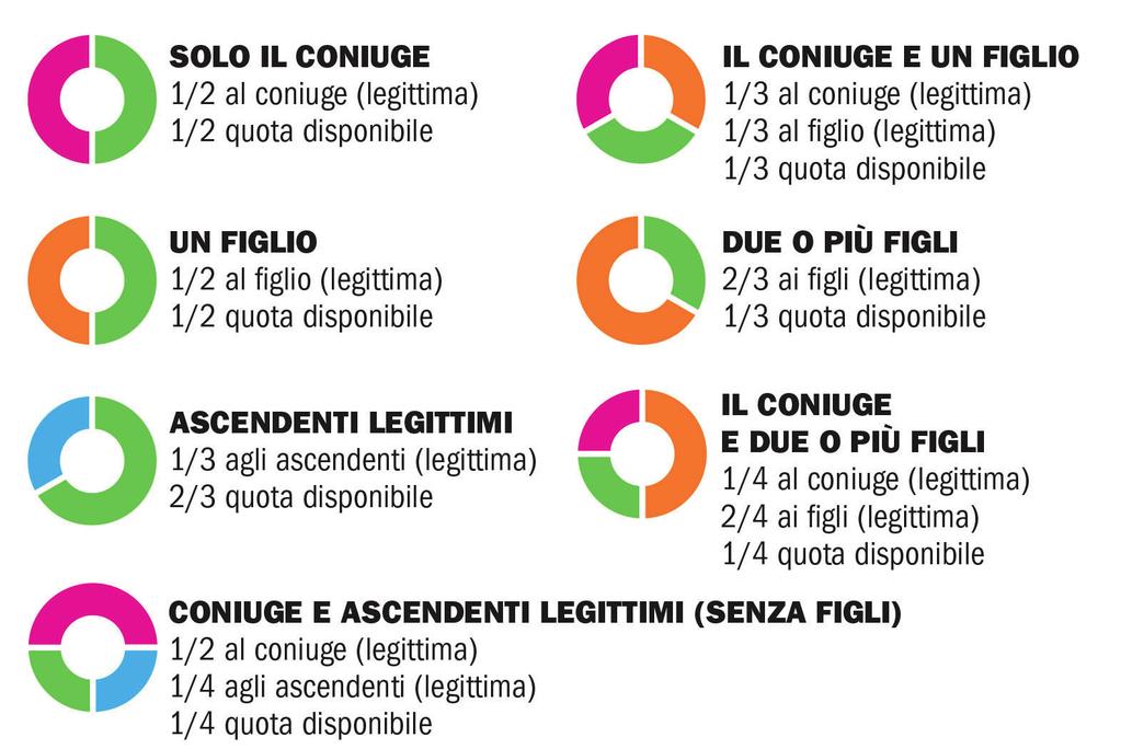 Disporre un lascito al Gruppo Abele non lede i diritti dei legittimari